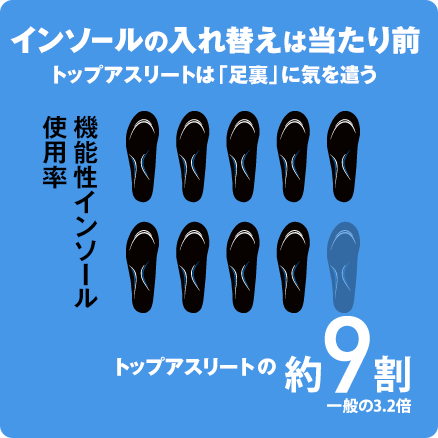 インソールの入れ替えは当たり前トップアスリートは「足裏」に気を遣う 機能性インソール使用率トップアスリートの約9割 一般の3.2倍