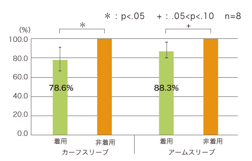 筋振動抑制率（8名の実験結果）