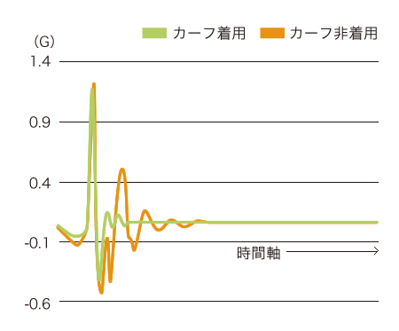 加速度Y軸データ（代表例1）