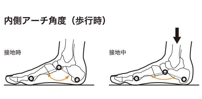 内角アーチ角度（歩行時）