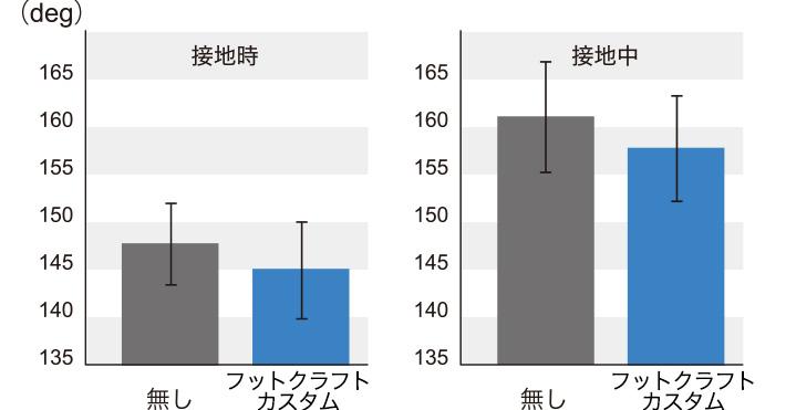 装着時・非装着時の比較