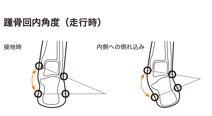 踵骨回内角度（走行時）