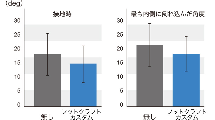 装着時・非装着時の比較