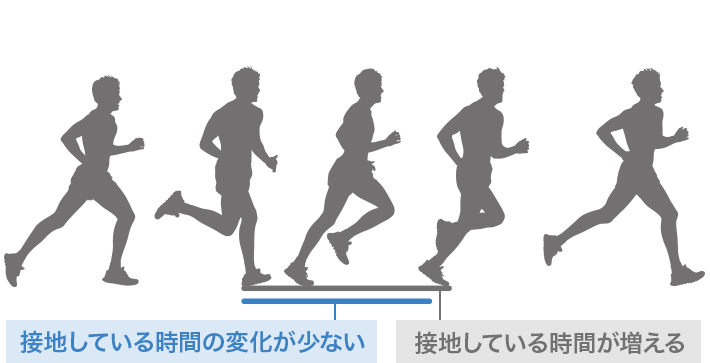 中距離後半は接地時間が増える