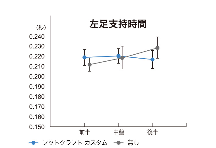 左足支持時間