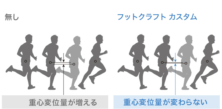 フットクラフト カスタムは重心変位量が変わらない