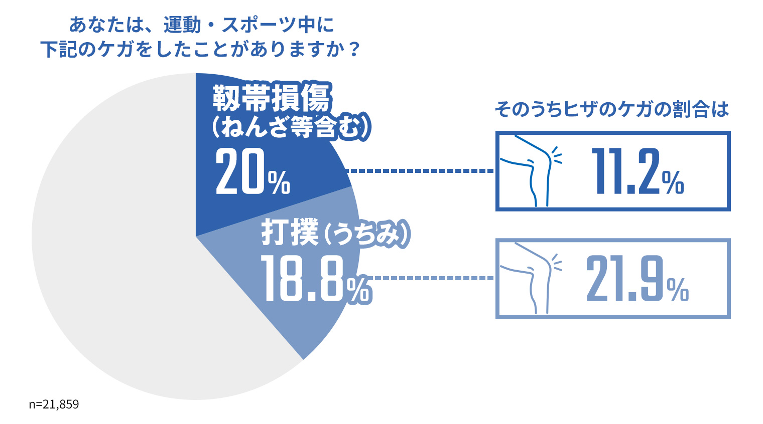 図：運動・スポーツ中に怪我の割合