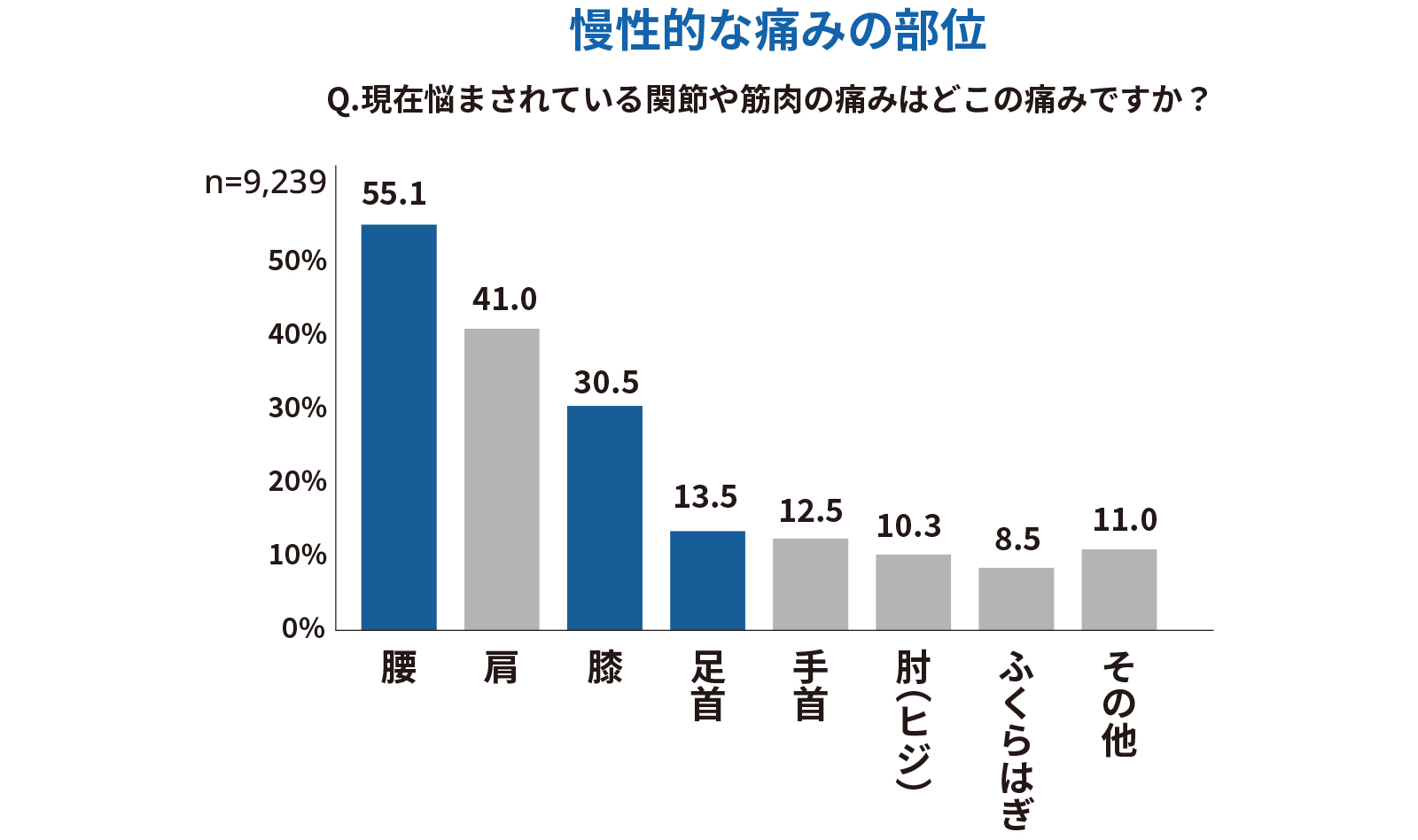 慢性的な痛みを感じている部位のアンケート