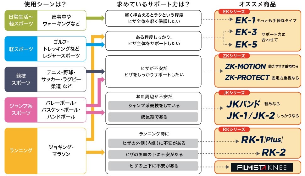 ヒザ用サポーターチャート