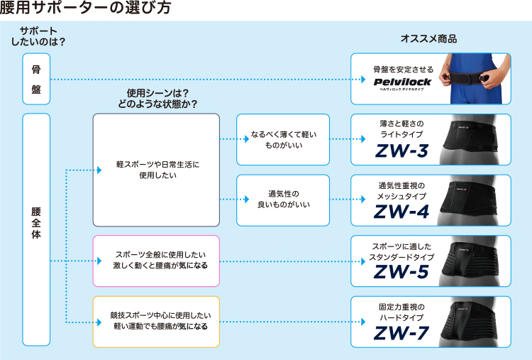 腰用サポーターチャート