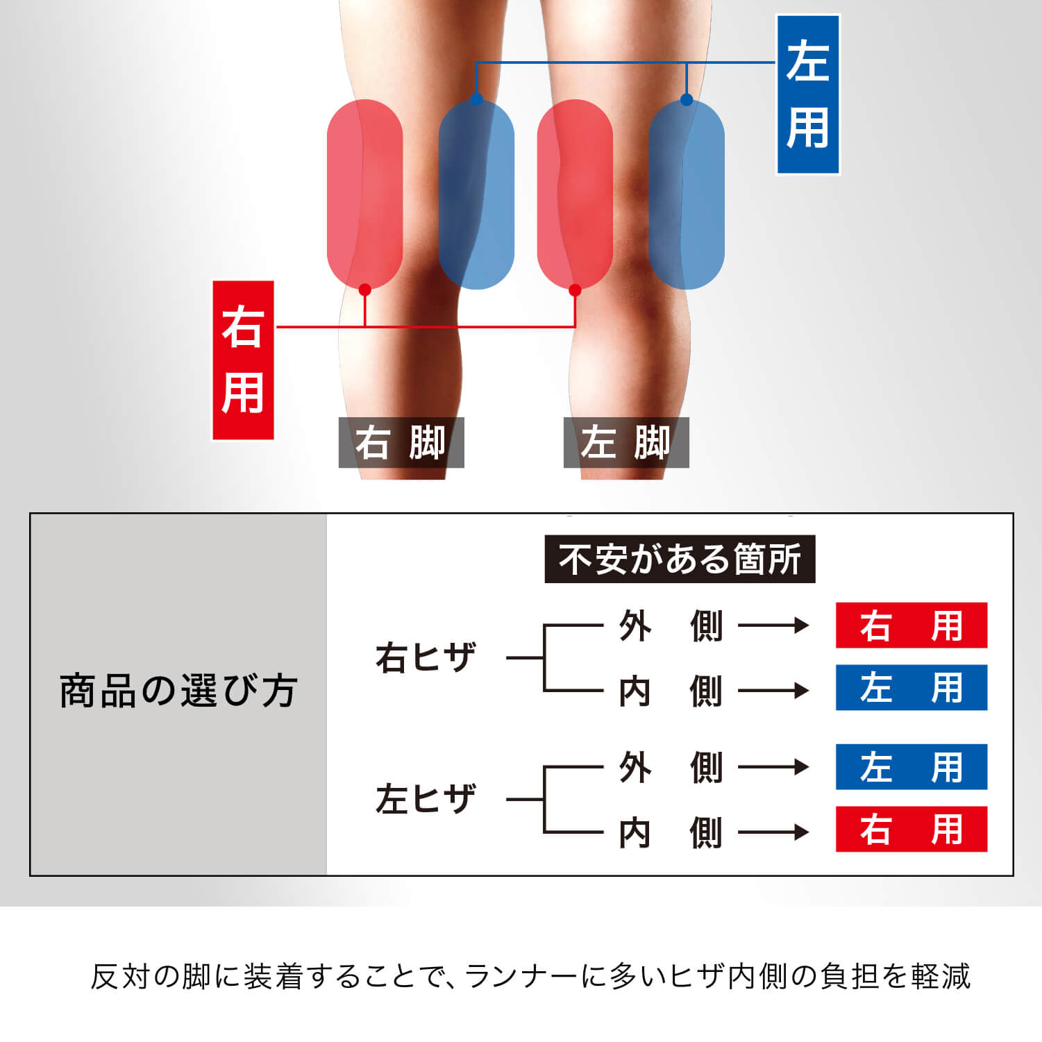 反対の脚に装着することで、ランナーに多い膝内側の負担も軽減