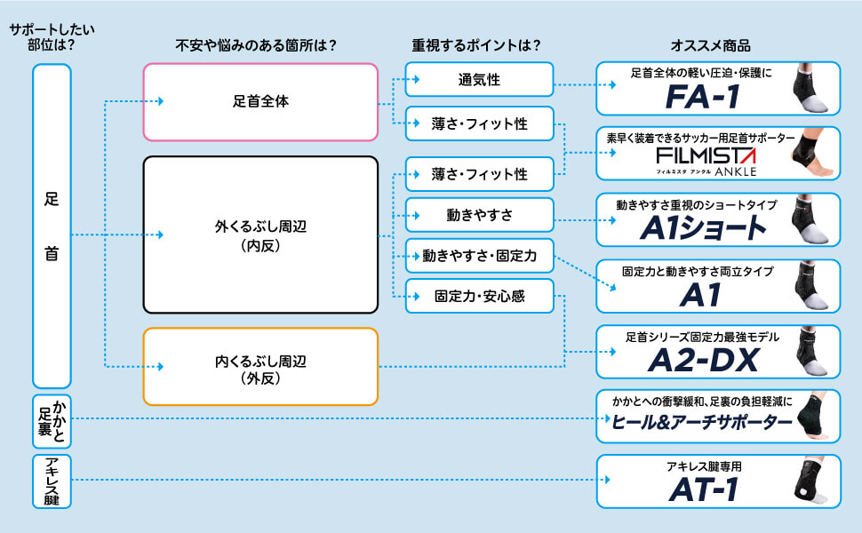 足首サポーターの選び方