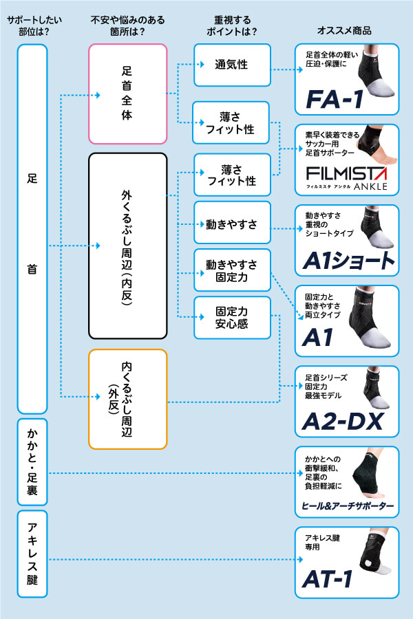 足首サポーターの選び方
