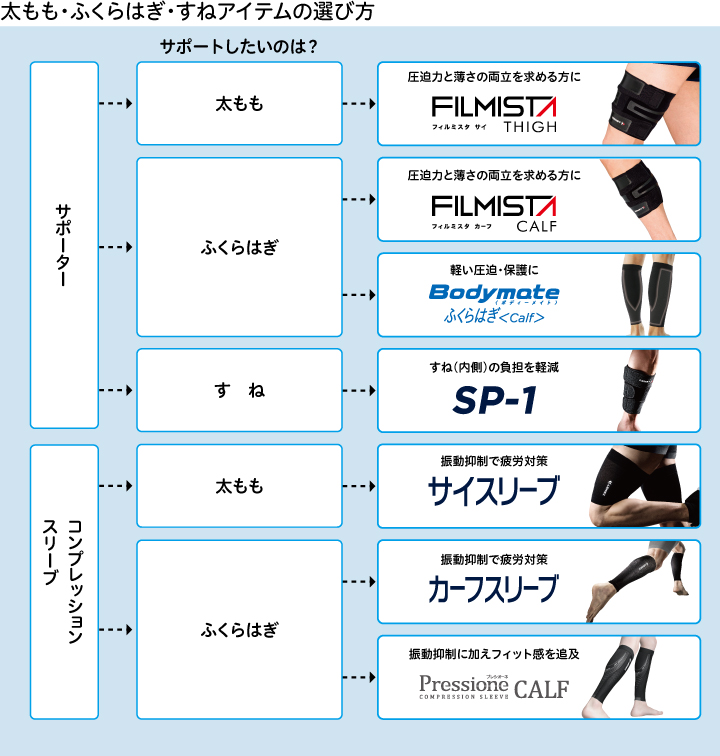 太もも・ふくらはぎ・すね用サポーターの選び方