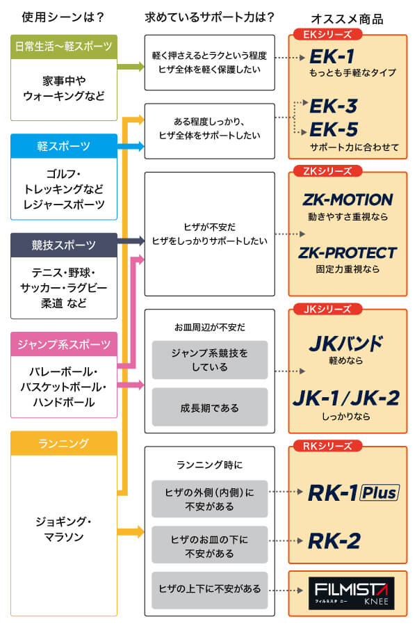膝サポーターの選び方