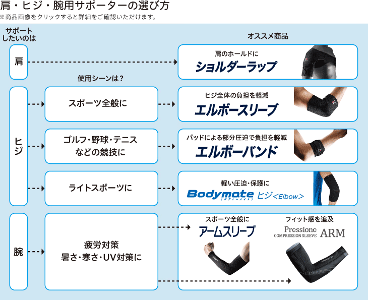 肘・腕・肩サポーターの選び方