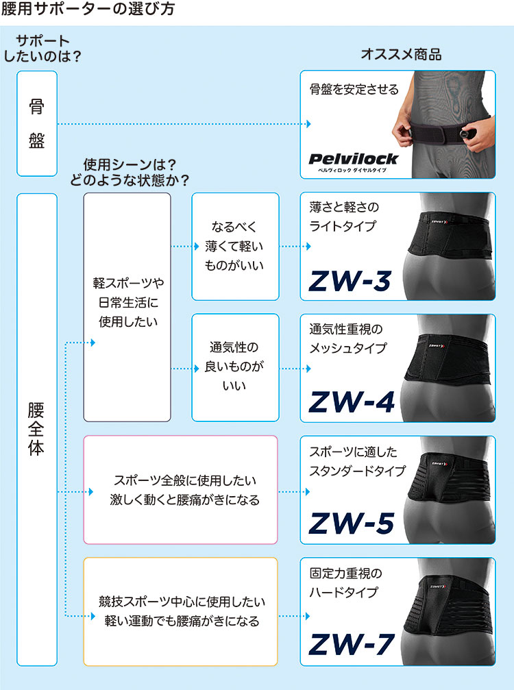 腰サポーターの選び方