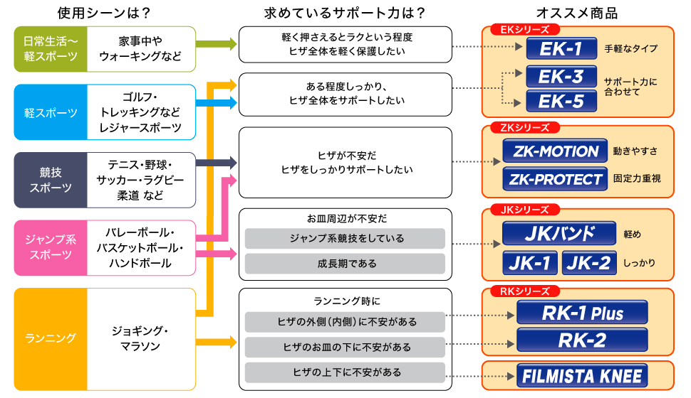 膝サポーターの選び方