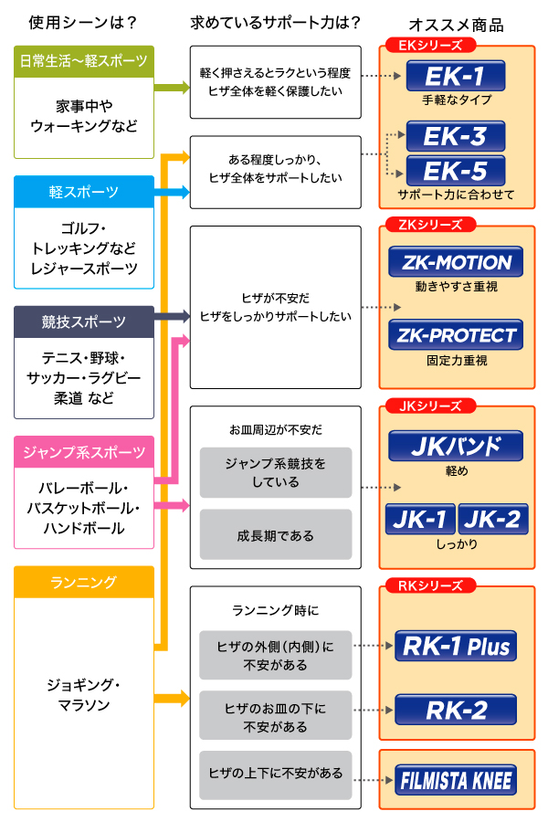 膝サポーターの選び方