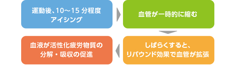 アイシングのメカニズムと効果