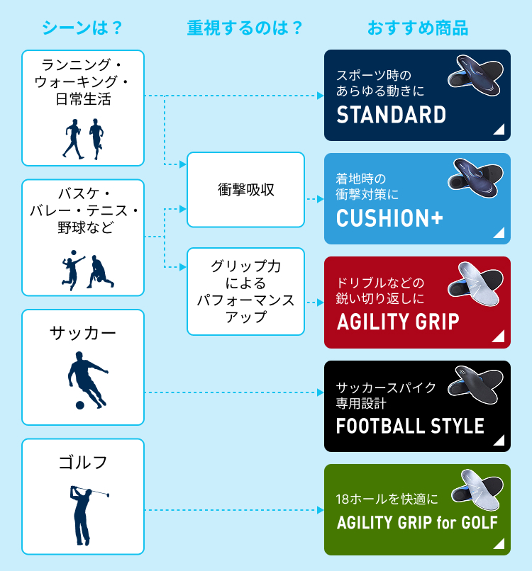 スポーツインソール一覧（7アイテム）スポーツ用サポート・ケア製品