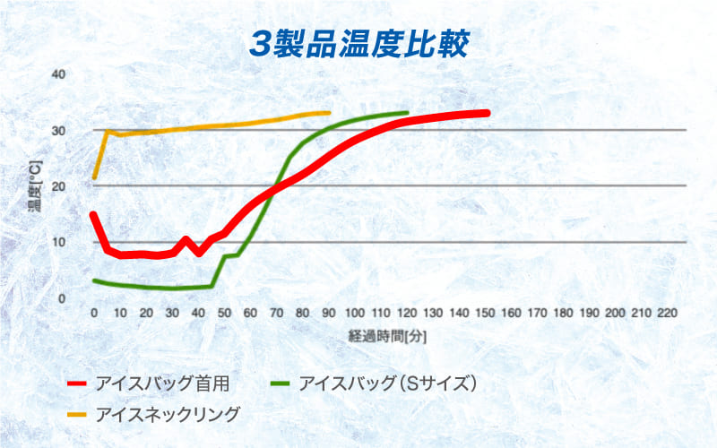 アイスバッグ首用