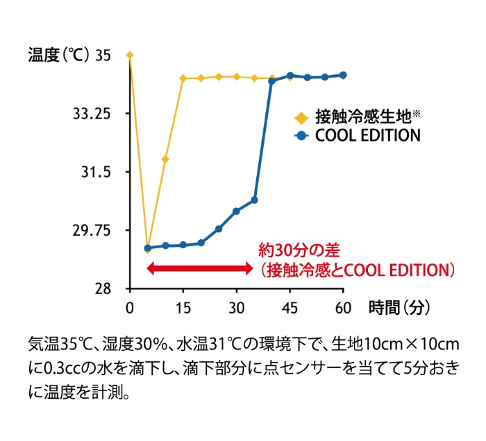 気温30℃、水温31℃の環境下で、生地10cm×10cmに0.3ccの水を滴下にし、滴下部分に点センサーを当てて5分おきに温度を計測した結果、接触冷感に比べ約30分冷却効果が長持ち。