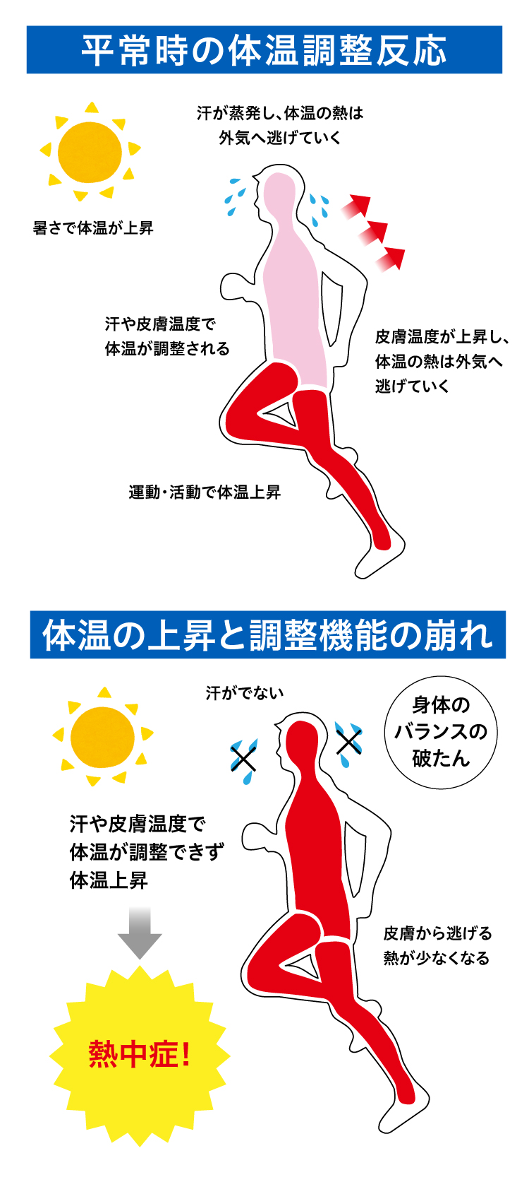 汗や皮膚温度で体温が調節できず熱中症を引き起こす可能性があります。